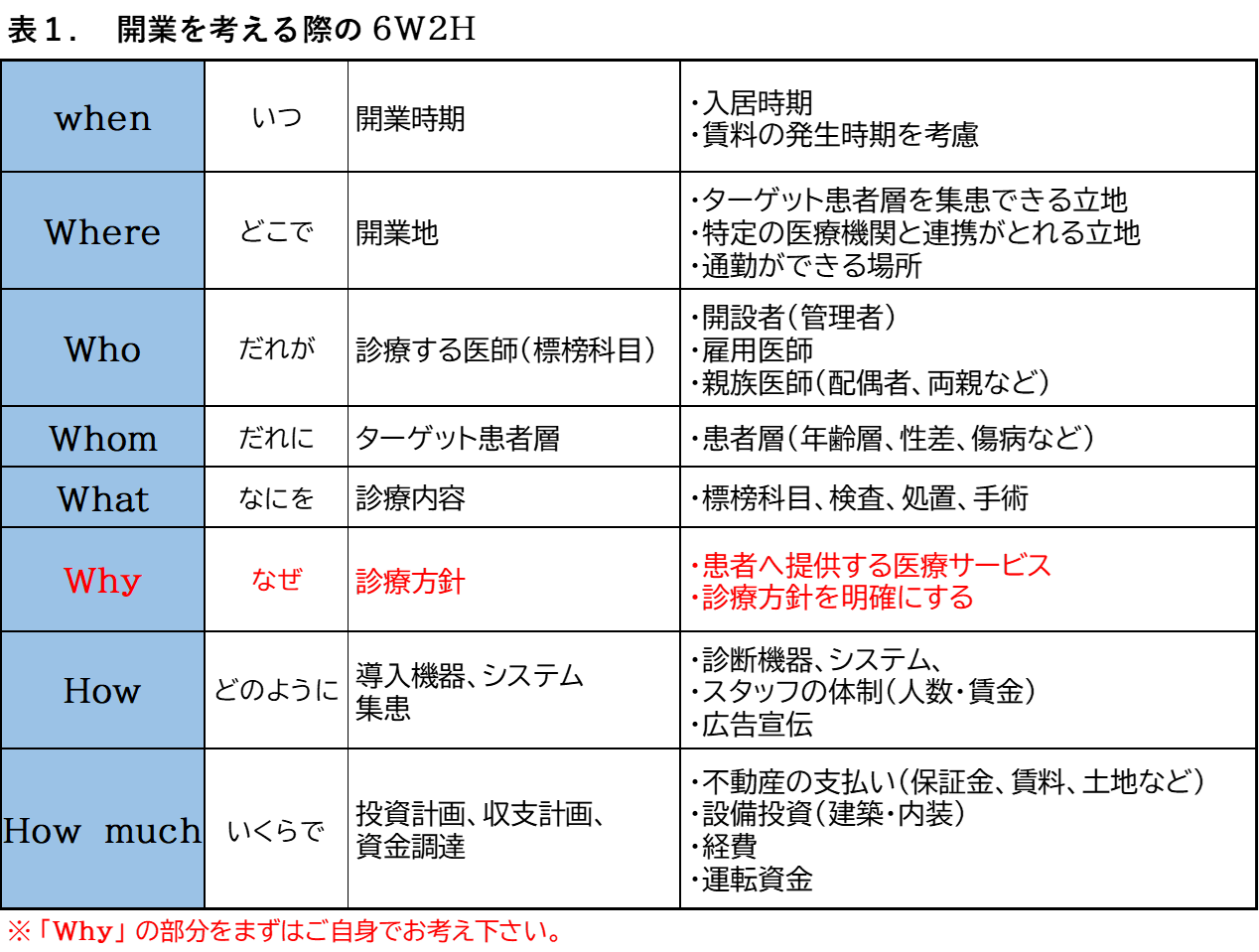 表1開業を考える際の6W2H