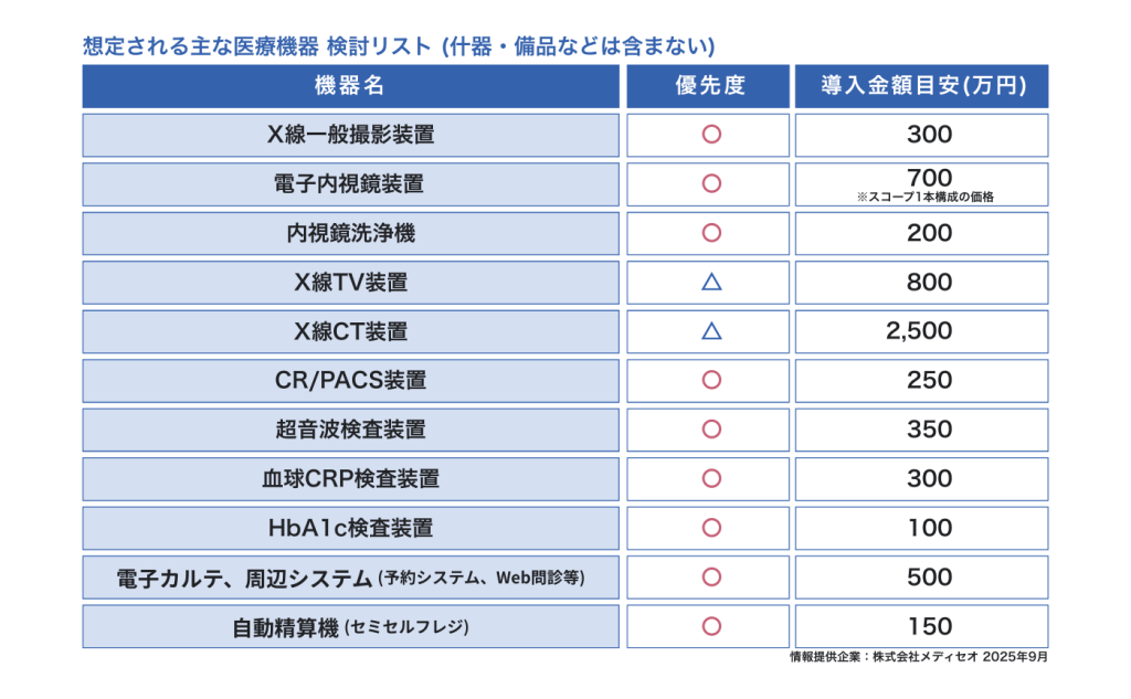 想定される主な医療機器検討リスト(什器、備品などは含まない)