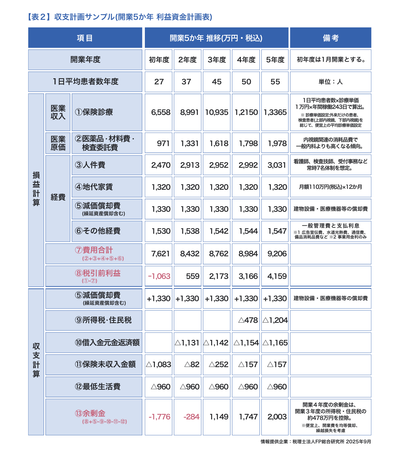 収支計画サンプル(開業5か年利益資金計画表)