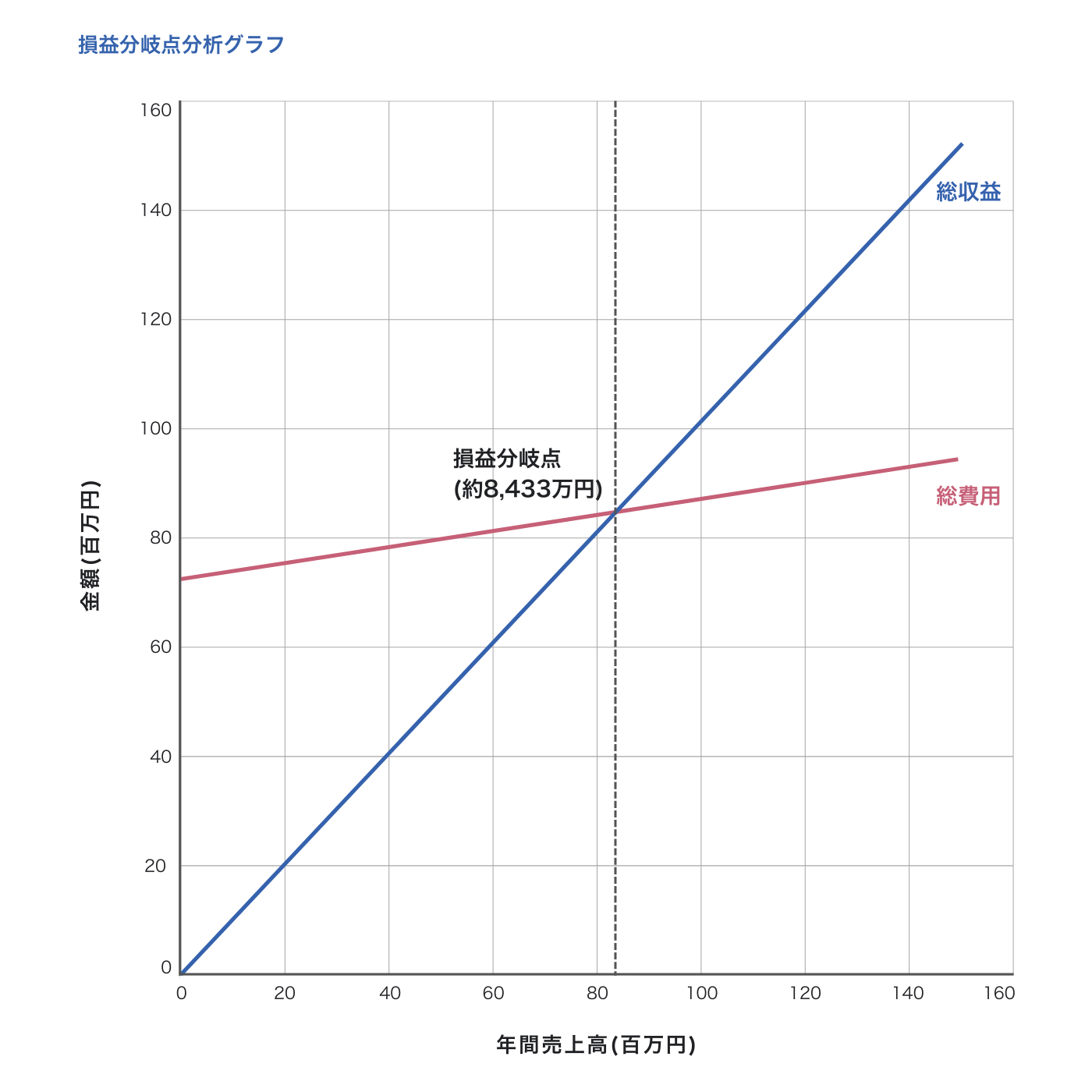 損益分岐点分析のグラフ