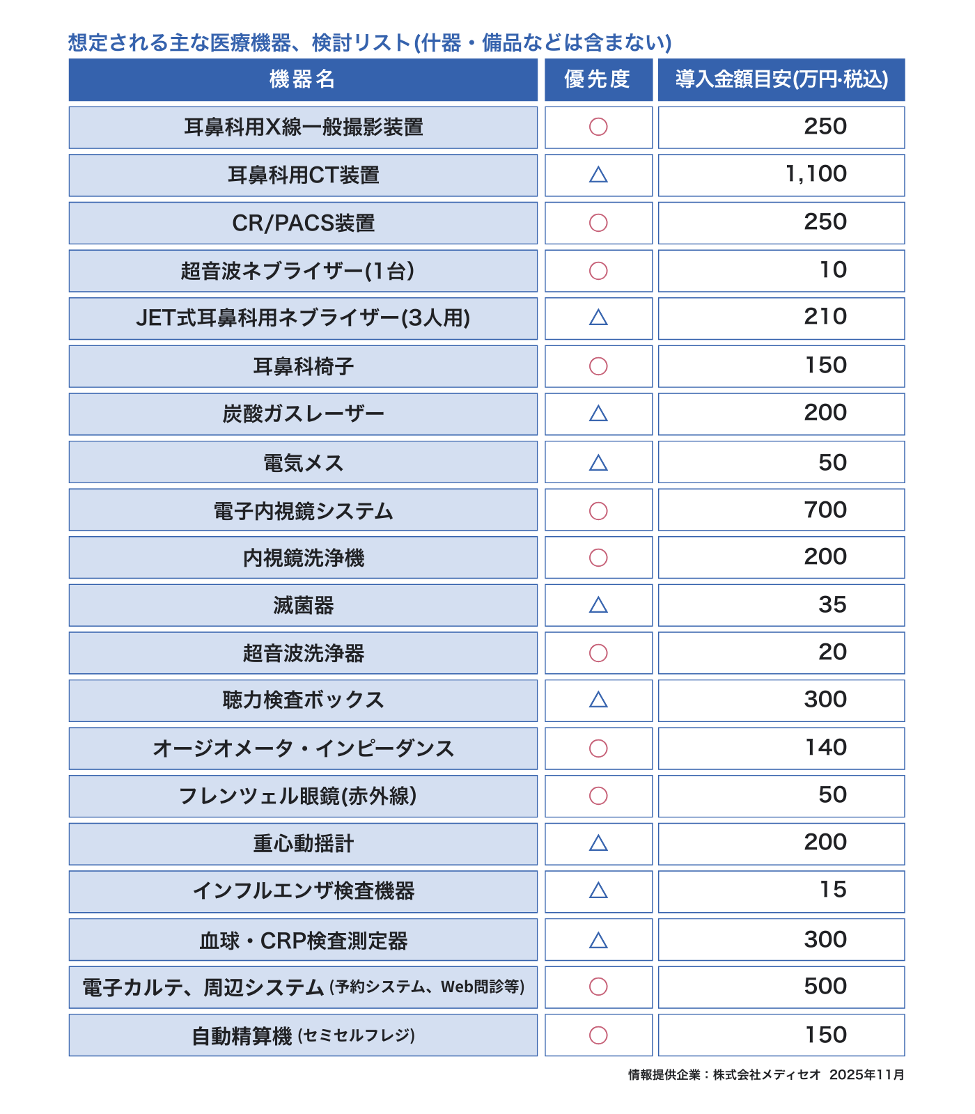 ノウハウ記事Vol.6_想定される主な医療機器 検討リスト (什器・備品などは含まない)