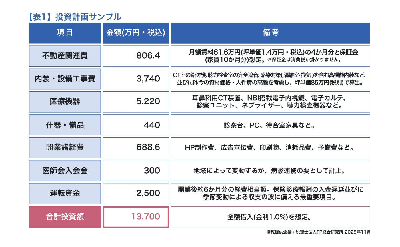 ノウハウ記事Vol.6_【表1】投資計画サンプル
